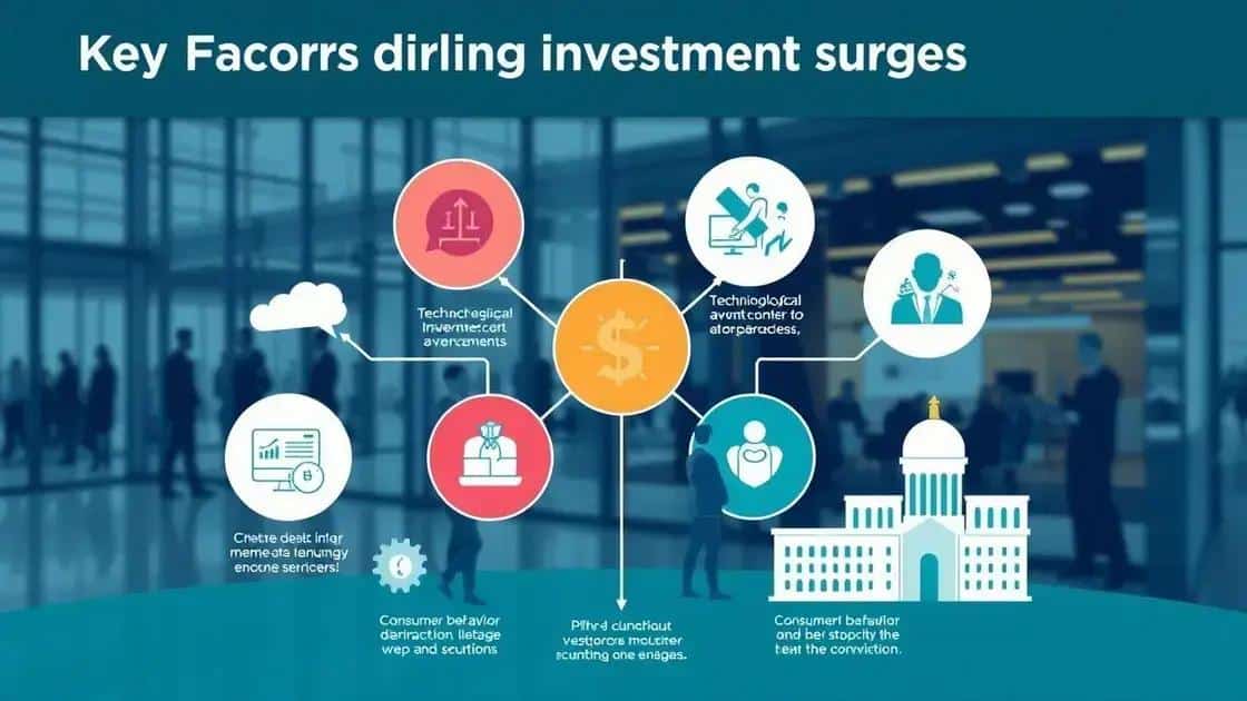 Key factors driving investment surges