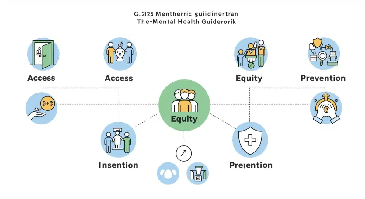Infographic detailing key pillars of 2025 mental health guidelines