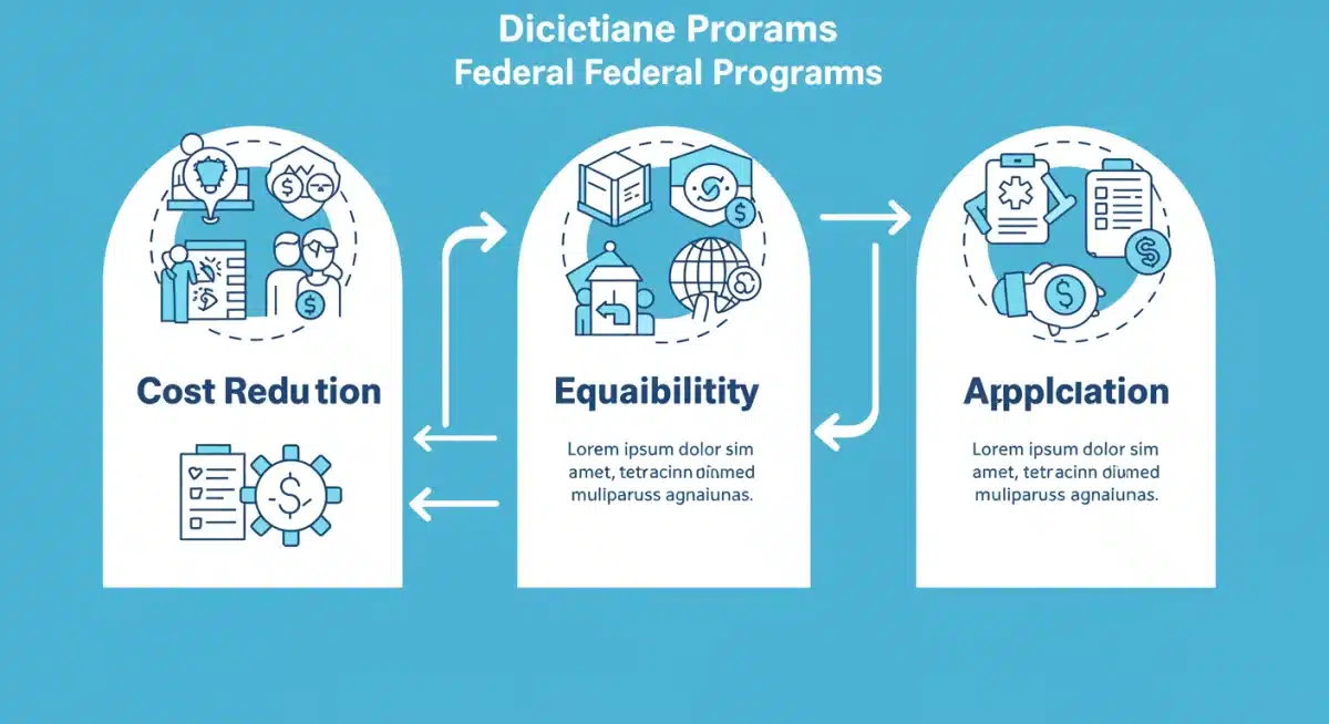 Infographic showing three federal programs for prescription drug savings