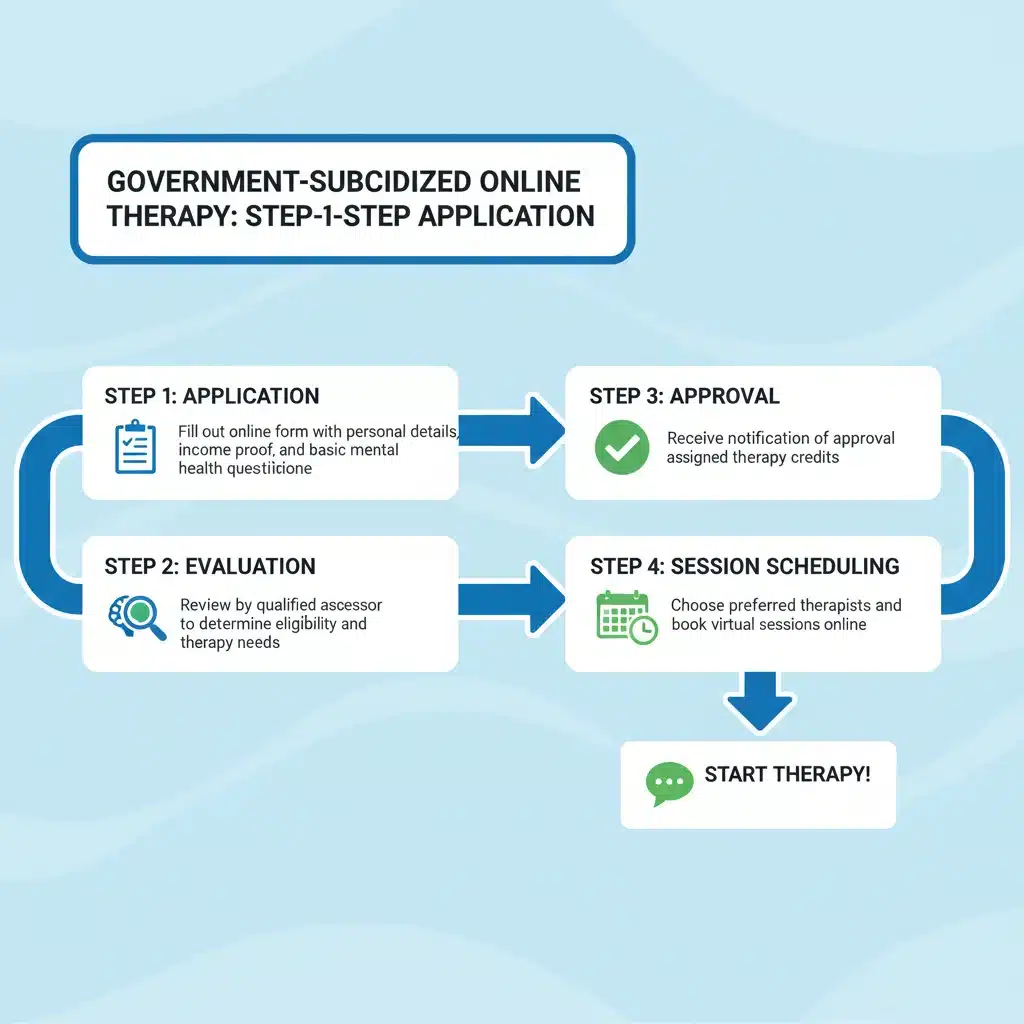 Diagrama de flujo detallado con los pasos para solicitar la terapia psicológica subvencionada en España.